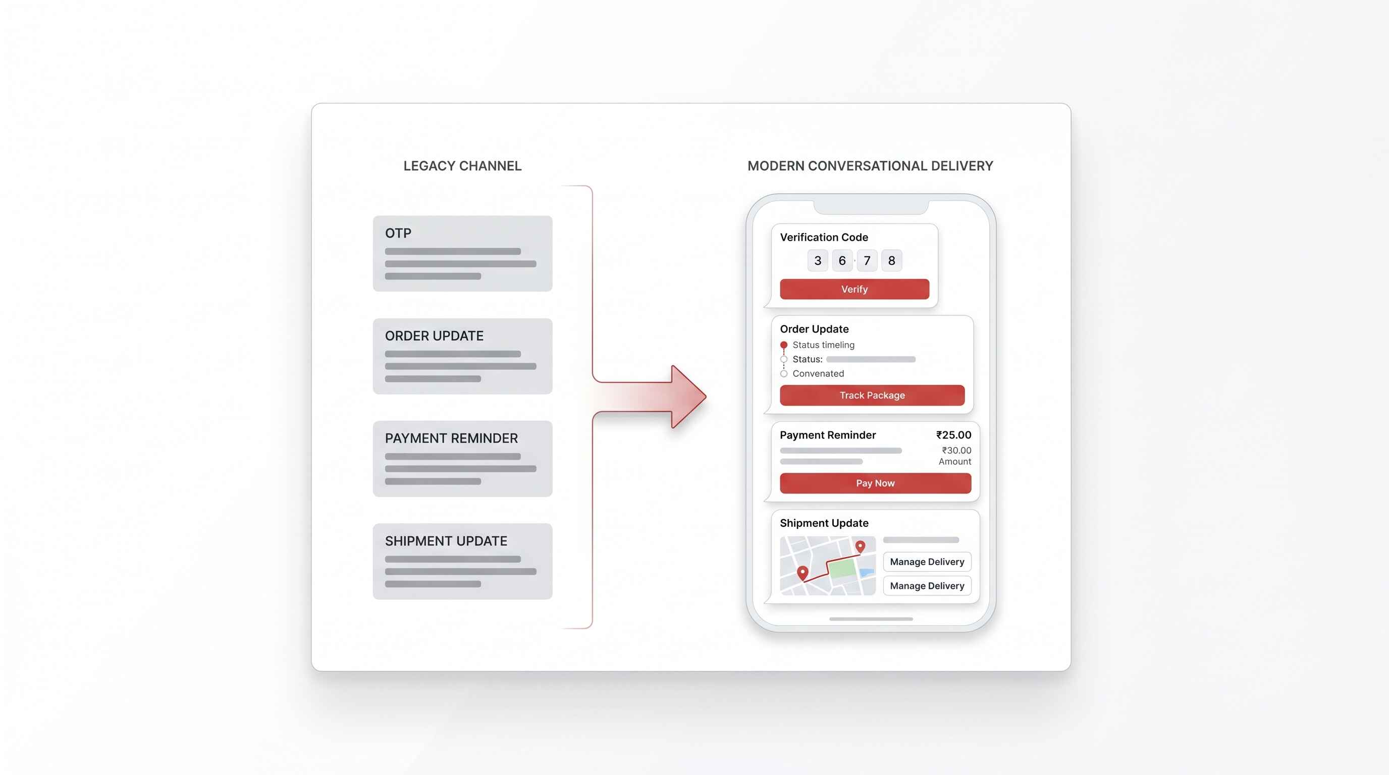 Clean SaaS-style visual showing enterprise transactional notifications moving from legacy messaging to a modern conversational channel
